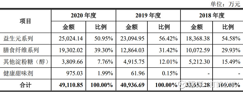 百龙创园估值预测表预计上市第6天33元开板获19万益生元纤维食品