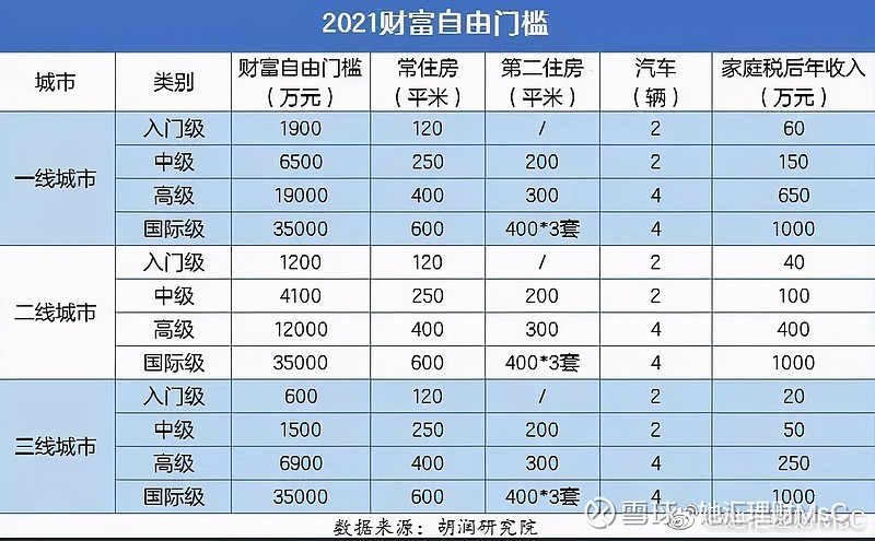 财务自由的门槛出来了!您差了几个零