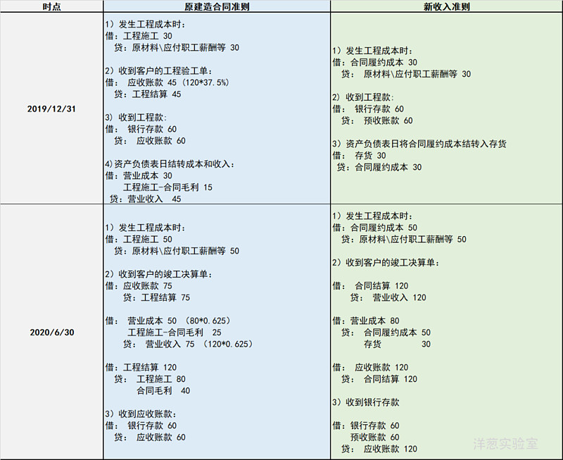 新收入準則如何影響建造合同的會計核算