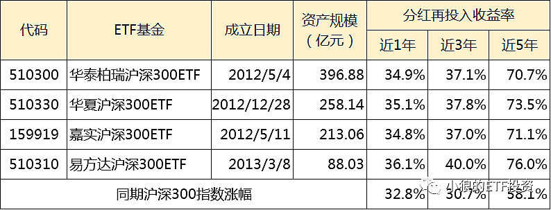 沪深300选哪家对懒人而言 投资沪深300 指数是在股市中很容易做到的赚钱方式 省心省力 哪怕是定投 像存银行那样零存整取 坚持几年零