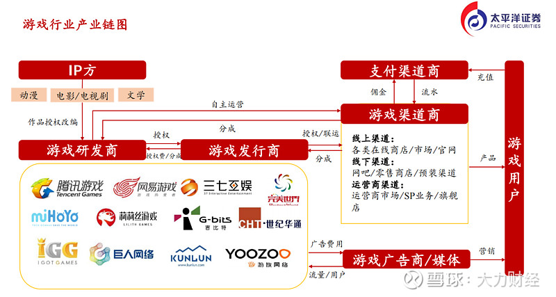 遊戲行業深度報告,遊戲行業產業鏈結構和市場分析 中國遊戲行業自改革