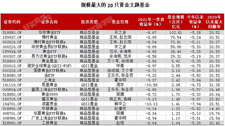 黄金大跌后能买了吗 重点关注一个指标2020年 黄金 累计上涨近25 创下自2010年以来的最佳年回报率 但是 2021年一季度迅速下跌10 创4年以来最