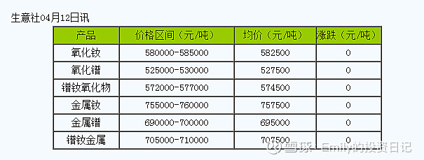 $盛和资源(sh600392)$ 4月12日国内轻稀土市场价格走势暂稳,金属镨钕