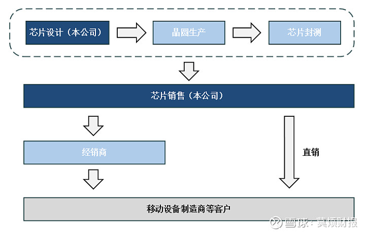 降低了資本開支,折舊帶來的生產成本,是一種輕資產的運營模式,這點在