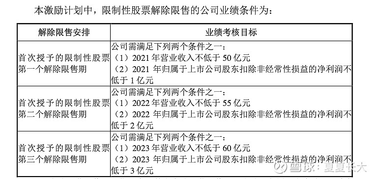 全世界鲁泰投资者应联合起来 打倒现有激励方案 更新投票方式 我被鲁 泰4月12日发布的 21年限制性股票激励计划 草案 惊到了 一个企业的管理层怎么可以如此鱼肉其他的中小股东