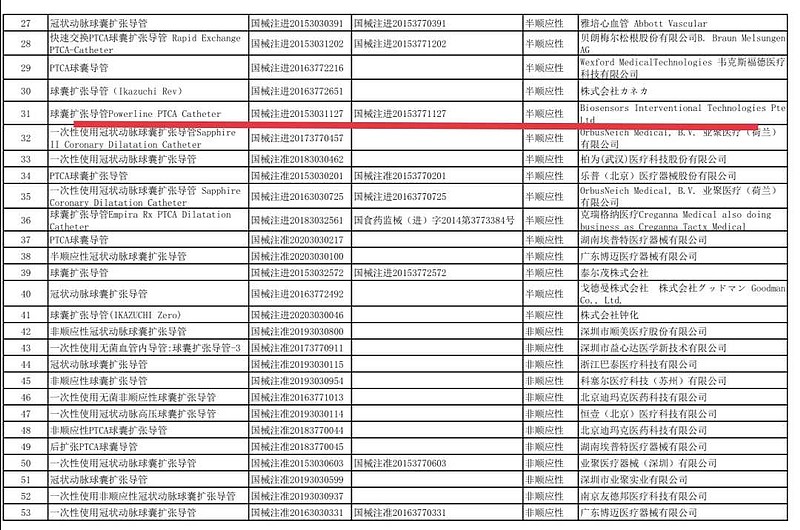 在2021年3月25日 京津冀 3 N 联盟冠脉扩张球囊类医用耗材带量联动采购中 蓝帆子公司柏盛国际有一款进口扩张性冠脉