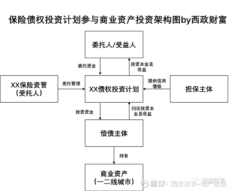 房企的存量商业融资方案目录 一,保险资金商业资产融资合作基本要求二