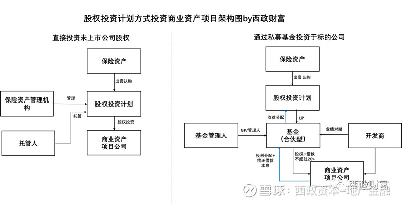 房企的存量商业融资方案目录 一,保险资金商业资产融资合作基本要求二