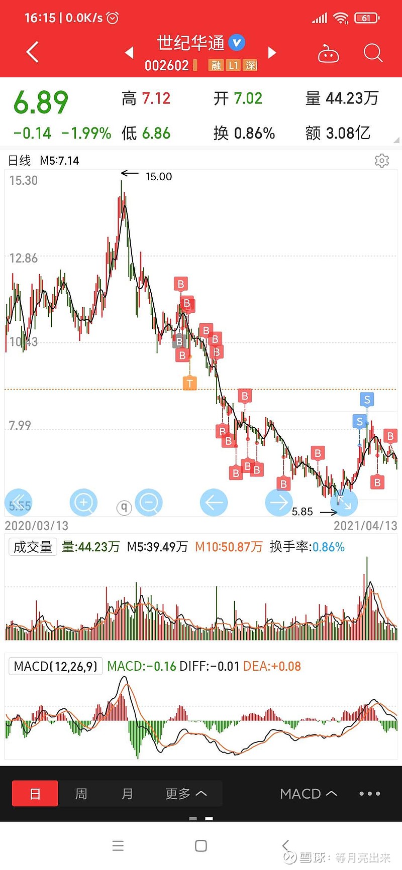 02元.世纪华通这只股票,买的很早了,第一笔买入到现在已经147天.