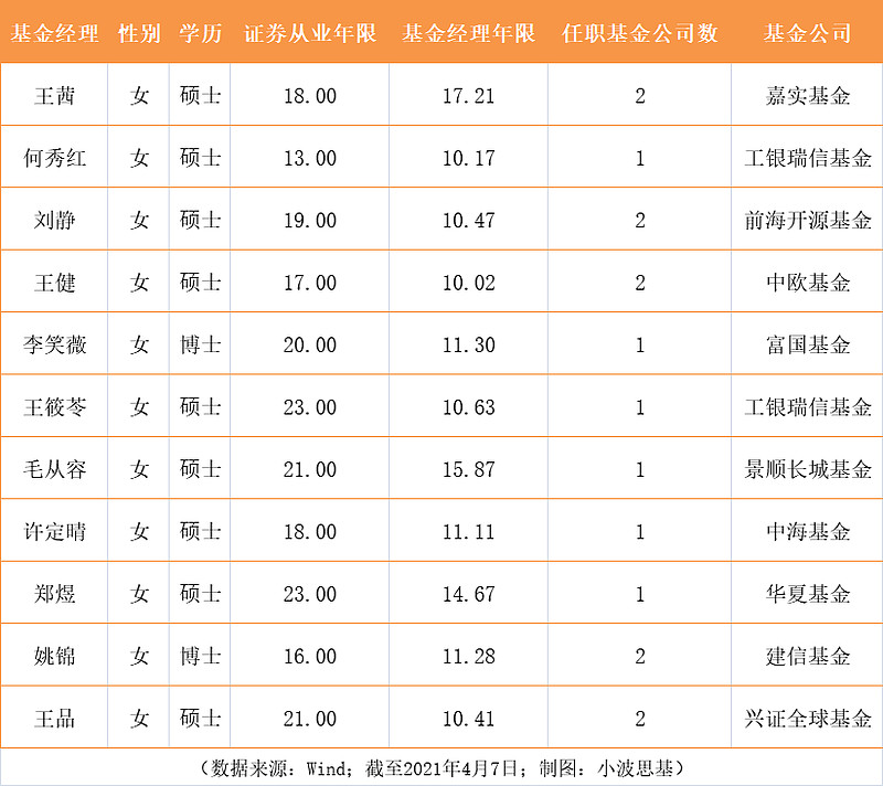 追求每年前1 2 10年后 这个女基金经理的业绩太惊艳了 导读 昨晚在网上刷帖的时候 Bo姐看到有基民在热议基金经理性别对投资的影响 要bo 姐说 男性基金经理的拼搏精神 在牛市里