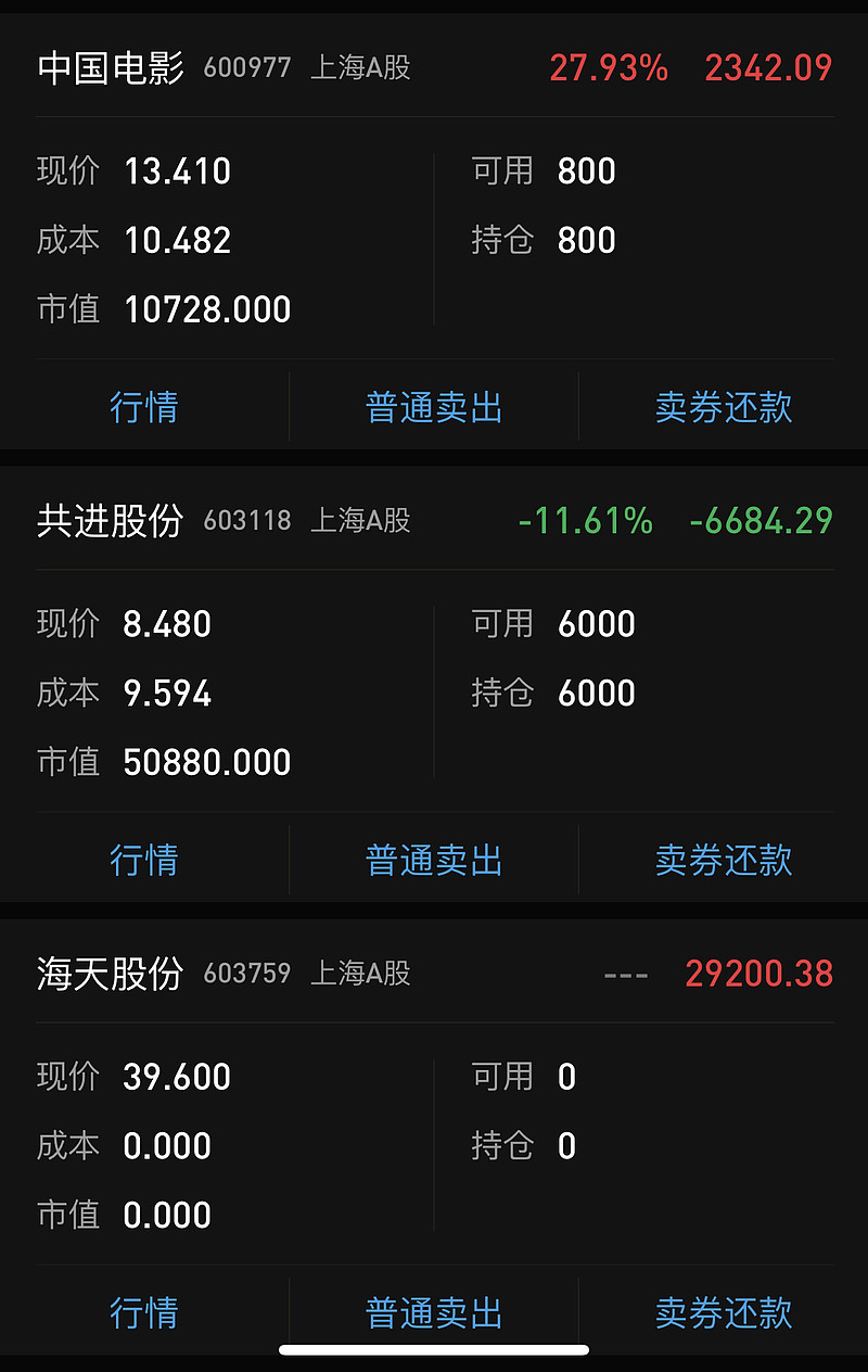 $海天股份(sh603759)$ 超预期了,之前想一万块差不多了,快到三万了