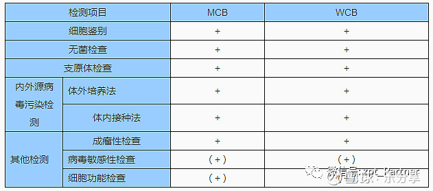 详述细胞建库和细胞库管理(图3)