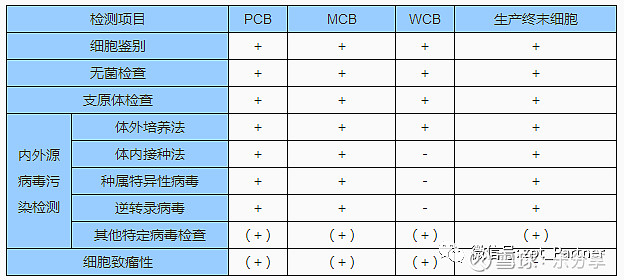 详述细胞建库和细胞库管理(图2)