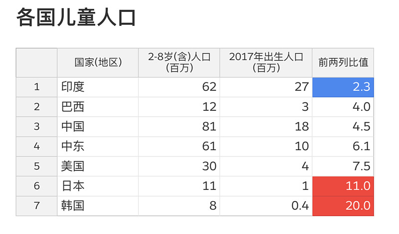 看到一组各国儿童人口数据 未来是印度人的 韩国和日本是要消失的节奏 印度etf Ishares Msci Inda