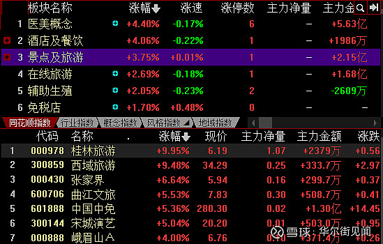 a股周期板块集体上涨中国中免反弹前期强势股重挫