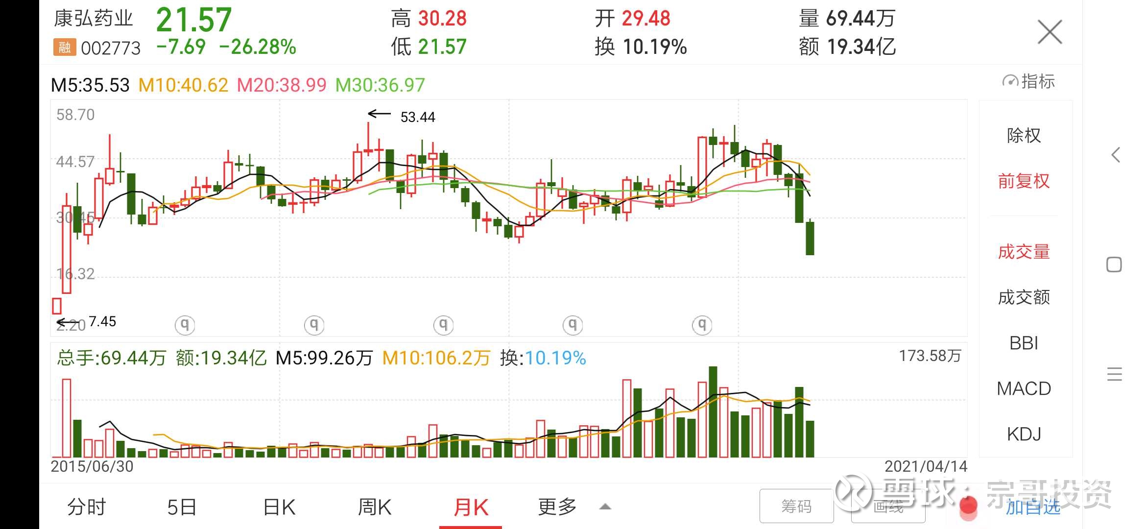 康弘药业能不能抢反弹 康弘药业 Sz 顶流基金重仓股康弘药业三连跌停 康弘药业能不能抢反弹 康弘药业在牛市顶部上市 占