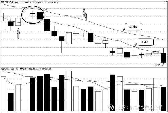 圖2-3 西飛國際(000768)2011年3月到4月的走勢從圖中我們可以看出,3月