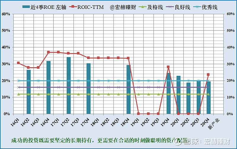 利率分段均值一览盈利能力趋势图各项盈利能力指标在良好线上越高越好