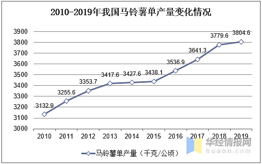 我国马铃薯种植行业分析与未来市场展望马铃薯加工市场前景较大