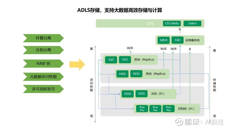 oppo数仓与数据湖融合架构升级的实践与思考