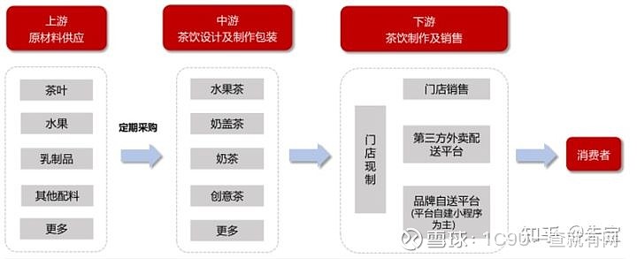 新式茶饮产业链示意图:3