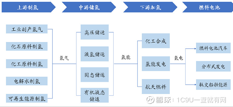 碳中和背景下氢能产业迎来发展机遇氢能制造专题研究