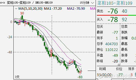 套利策略197期-焦煤【開】菜粕【開】 #期貨# 如果賺錢的方法被公之於