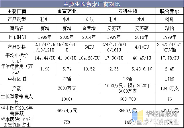 $长春高新(sz000661【再论生长激素竞争格局—未来3-5年有望形成