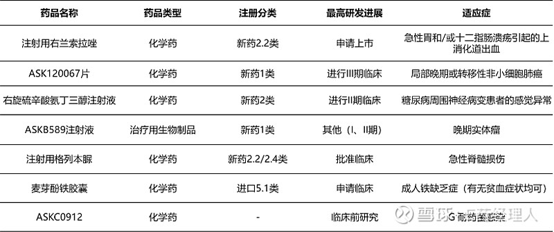 包括ask120067片,askb589注射液等1類新藥;注射用右蘭索拉唑,注射用