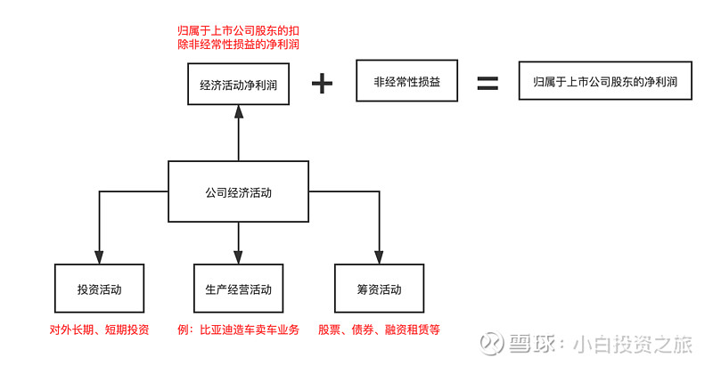 小白的投资之旅|读懂财报中的“非经常性损益” 小白:“大黄,通过前面的文章,我知道了净利润并不是说就赚到了钱,今天又碰到了‘扣除非经常性损益的 ...
