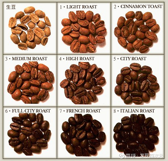 咖啡豆本身是有一种独特果酸味的, 随着烘焙程度越高,咖啡豆颜色会越