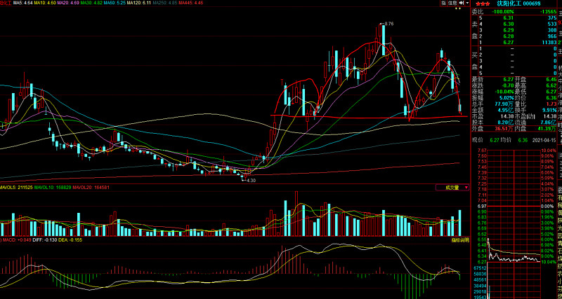 000698 沈阳化工 庄家太坏了,明明业绩很好,一季度利润顶去年全年