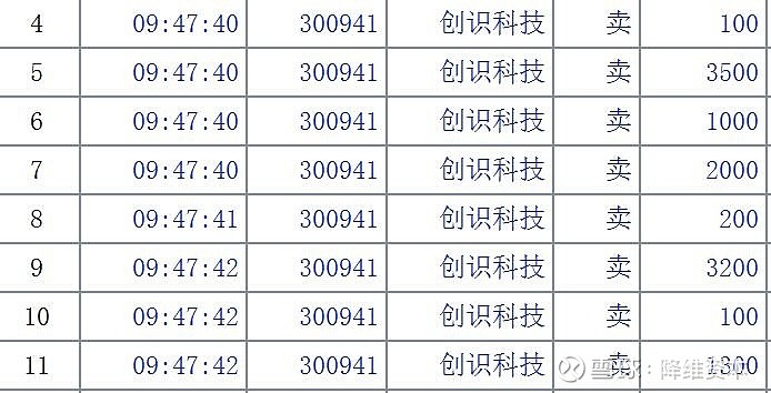 清仓300941创识科技
