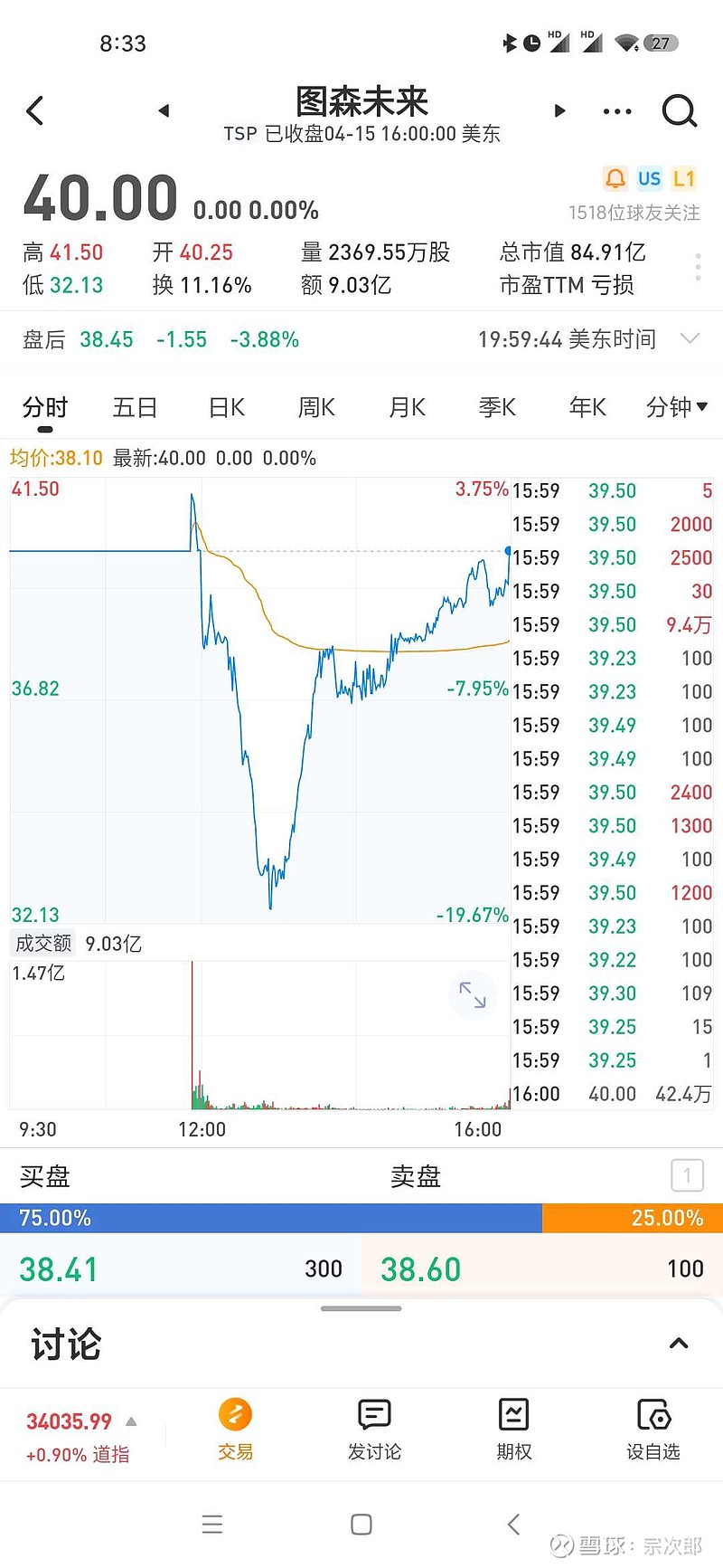 图森未来 Tsp 这个深v走的让人猝不及防 昨天的挂单太高 没有机会成交 晚上再看看 自动驾驶这个赛道 未来应该是有