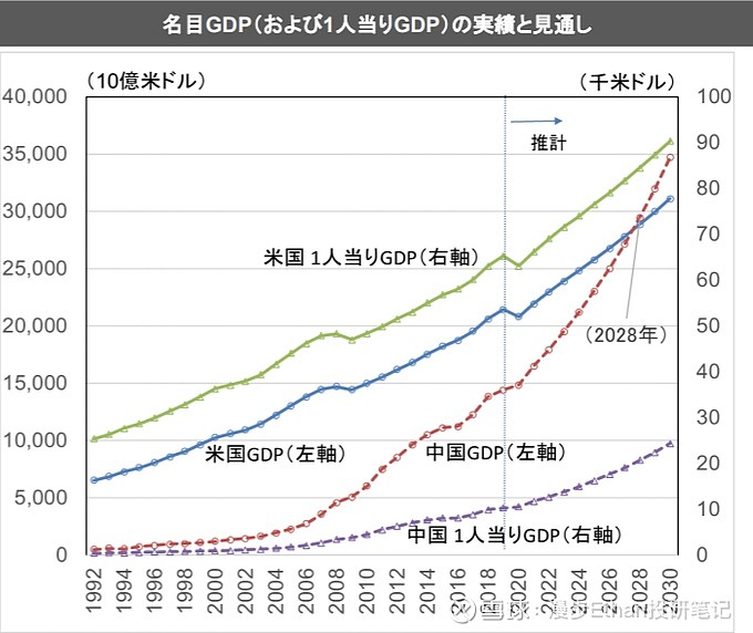 中美gdp和人均gdp未来十年推演,2028年大国崛起之路 