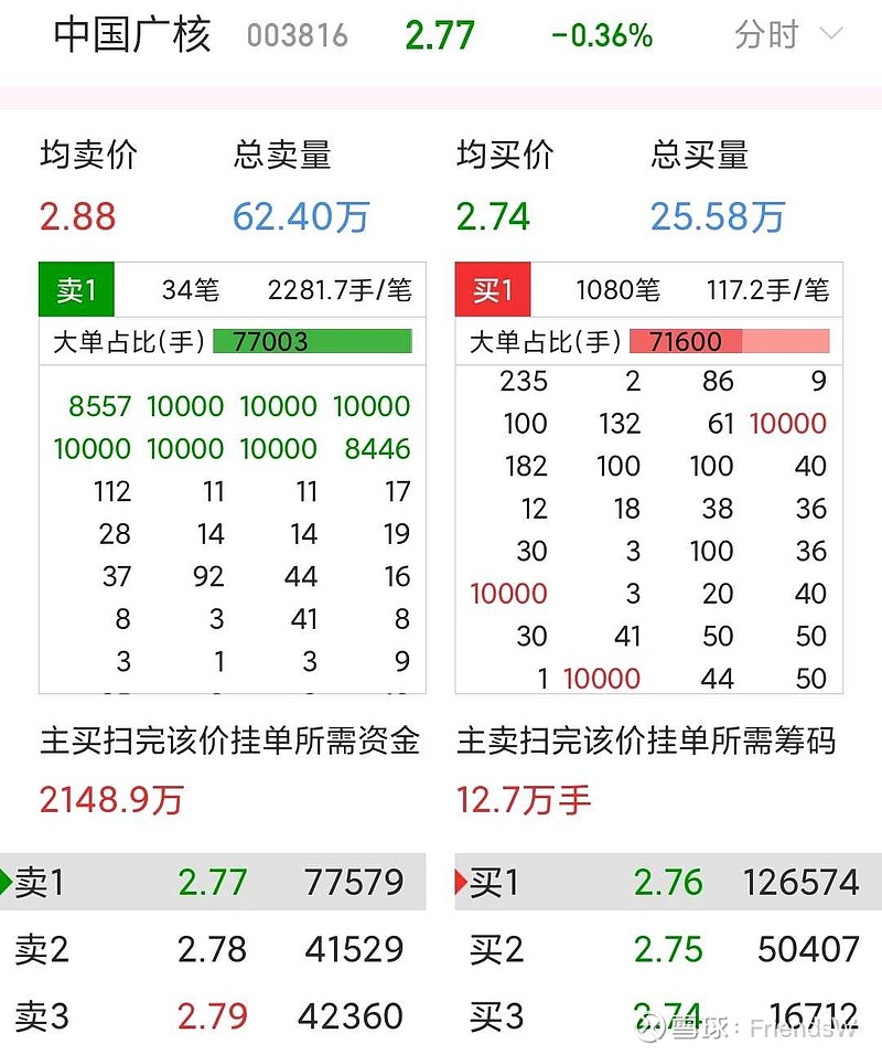 $中国广核(sz003816)$狗大户不想让涨,一边压一边吃 - 雪球