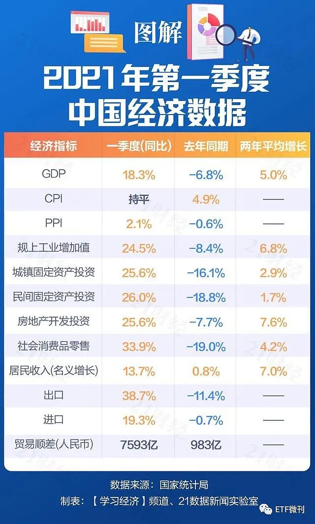 头条为什么一季度gdp能实现183高速增长一图详解