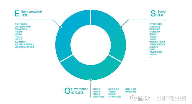 【周末】什么是ESG? ESG 责任投资 ESG是责任投资中的专有名词,是三个英文单词首字母的缩写,即环境(Environmental)、社会 ...