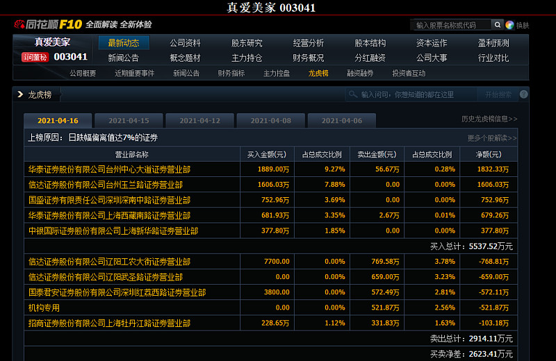 003041真爱美家尾盘有人偷偷摸摸抢筹很诡异