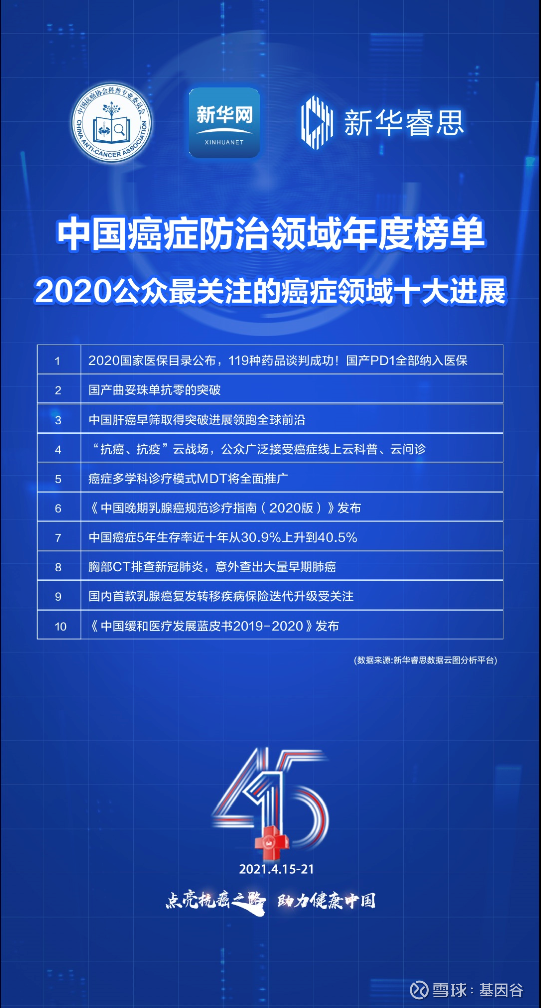 泛生子肝癌早筛hccscreen 获评 2020年度中国癌症防治领域年度榜单 2021年4月15日 中国抗癌协会肿瘤防治科普专业委员会联合新华网客户端 基于新华大数据分析 在第27届 全国肿瘤防治宣