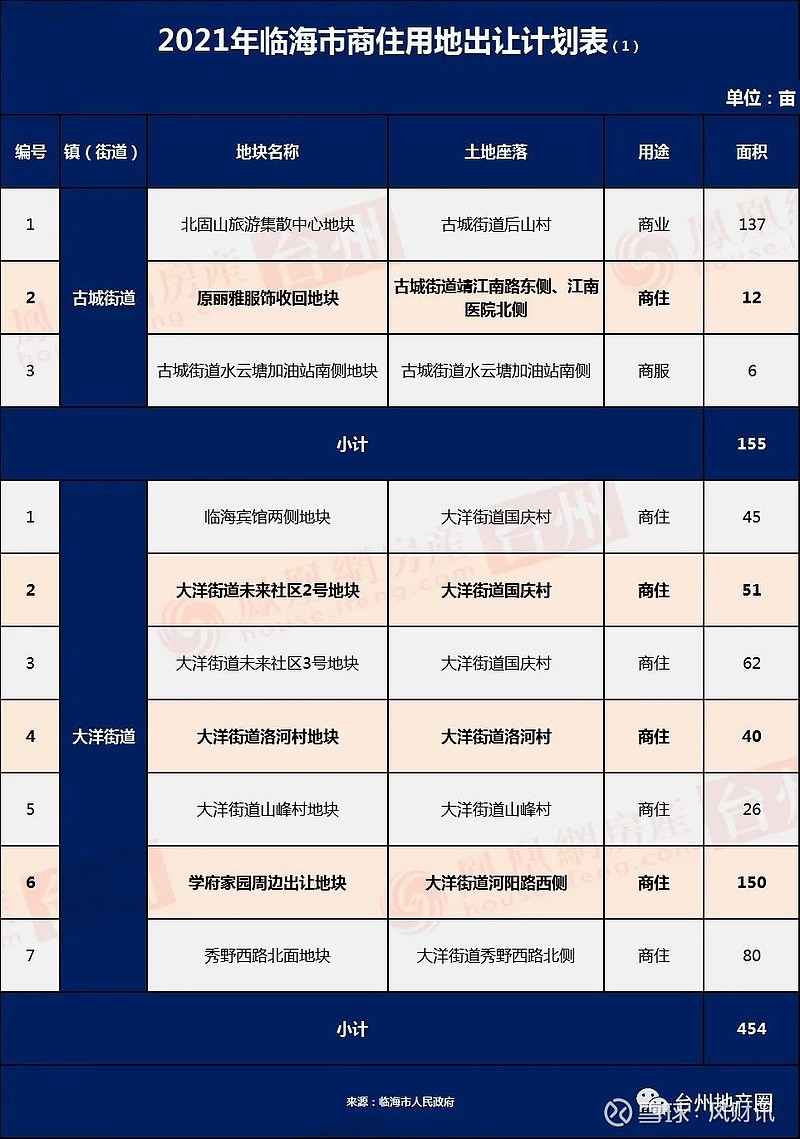 2,五街道,杜橋鎮出讓地塊位置示意圖1,2021年臨海市商住用地出讓計劃