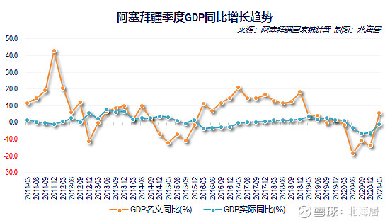 经济2021年一季度阿塞拜疆和白俄罗斯gdp数据