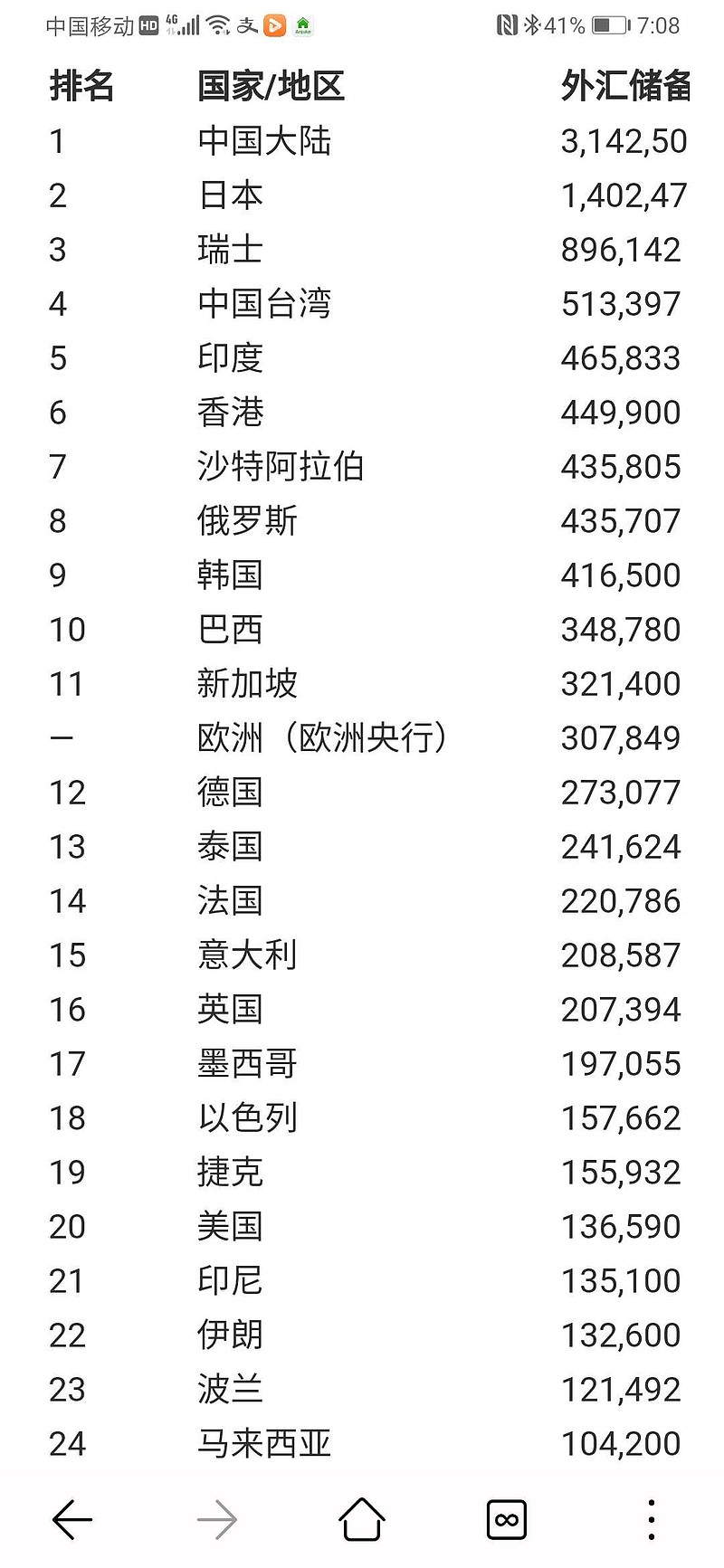 央行储备前十大部分是亚洲国家，如果计算央行储备/GDP，亚洲国家排名更高。亚洲人爱储蓄？如果人民币在亚洲国家的央行储备占...