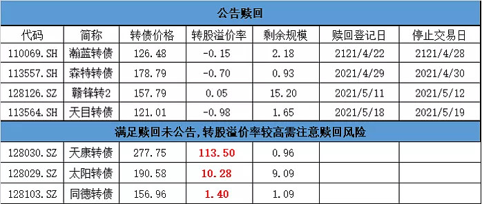 乐普转2/昌红转债,明日上市;仙乐转债,明日网上申购