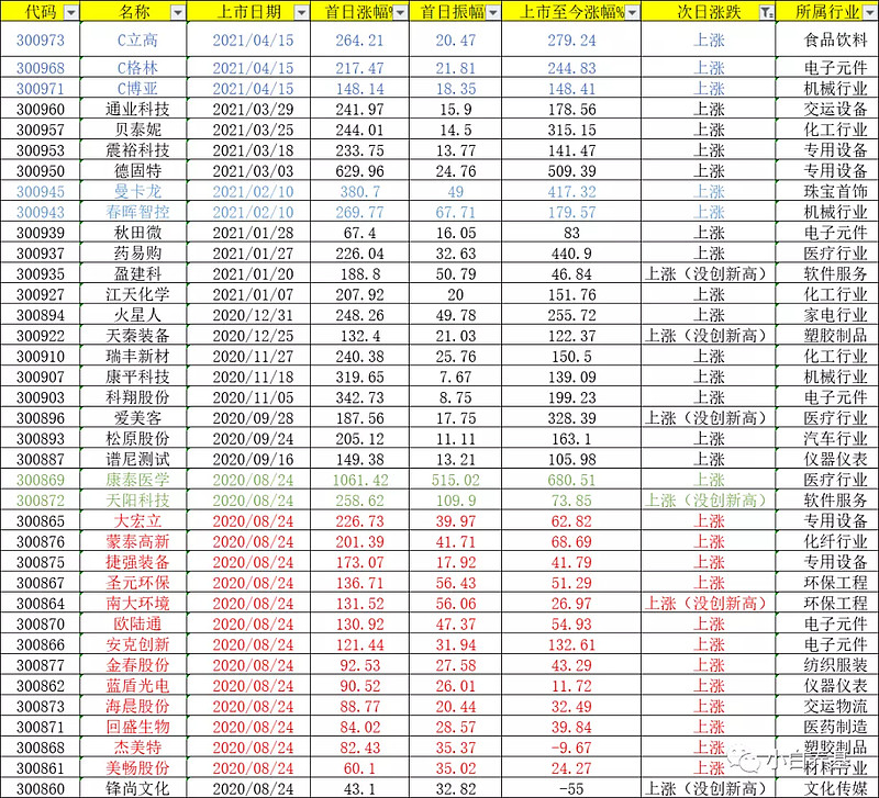 新股中签怎么办