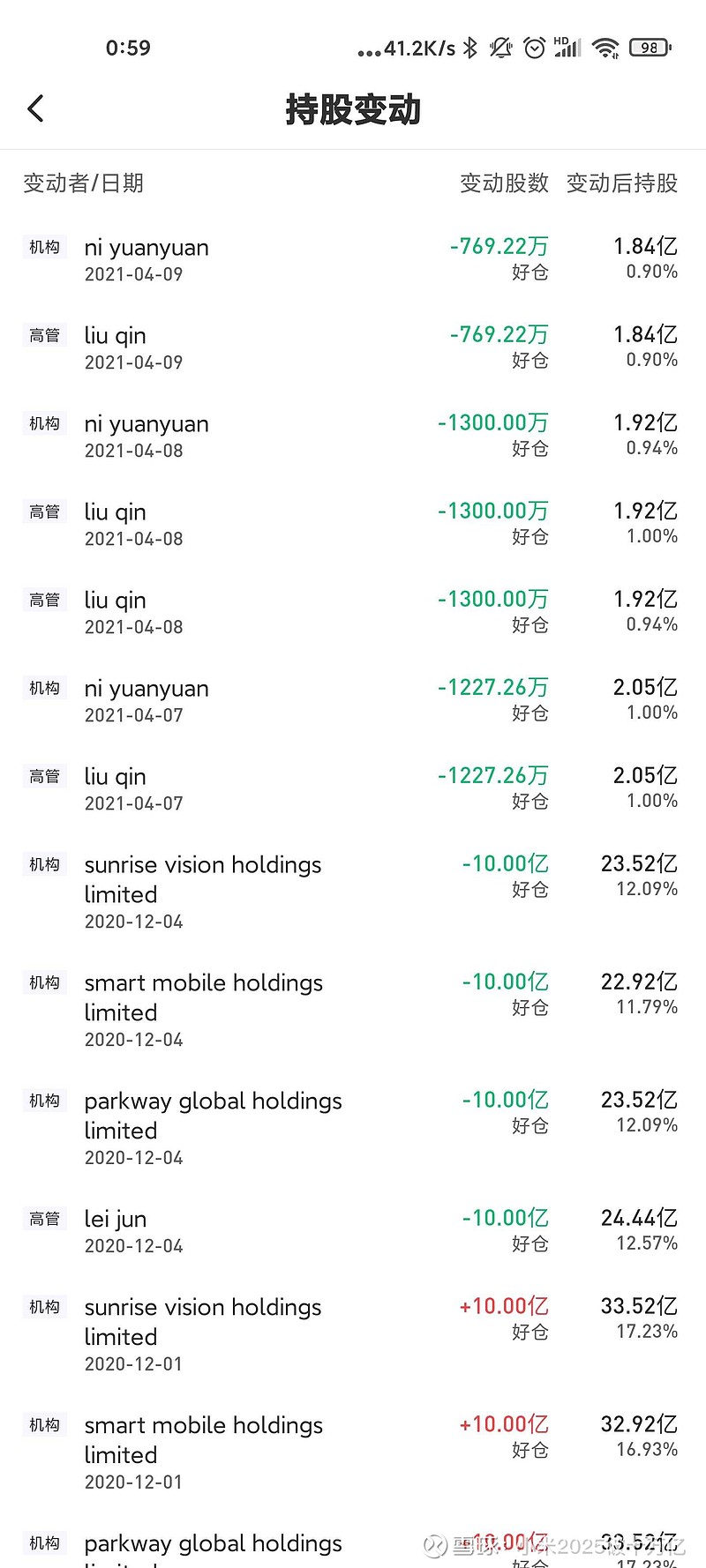 小米集团-W(01810)$减持差不多了吧，截图里面的刘芹和倪媛媛都是晨兴资本的人。他们卖多少， 小米就回购多少。股...