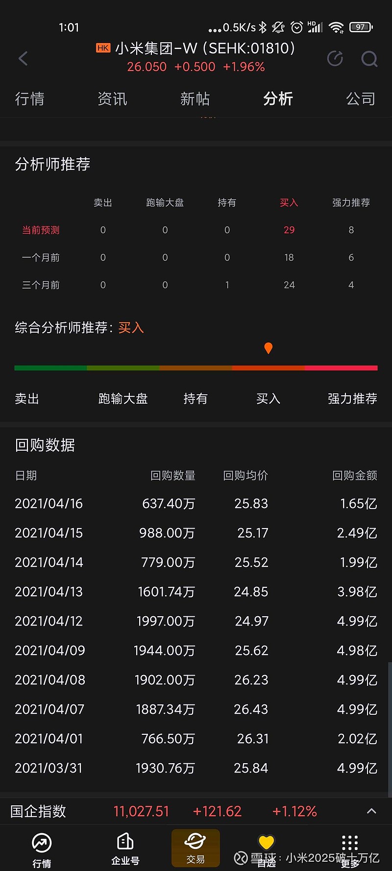 小米集团-W(01810)$减持差不多了吧，截图里面的刘芹和倪媛媛都是晨兴资本的人。他们卖多少， 小米就回购多少。股...