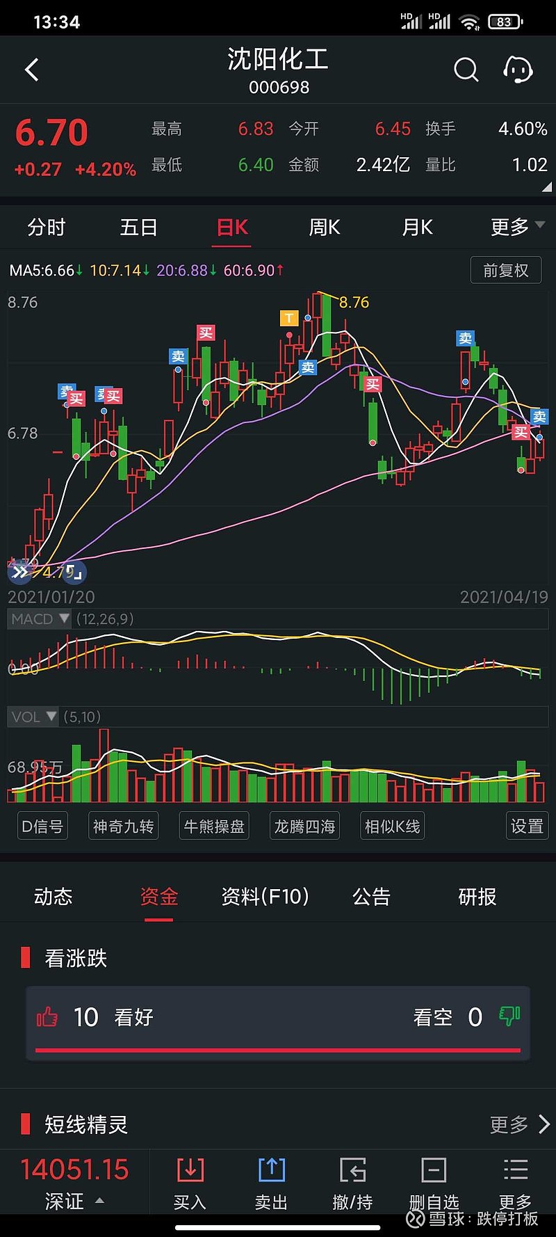 $沈阳化工(sz000698)$赚了7个点,清仓,先出来观察一下 - 雪球