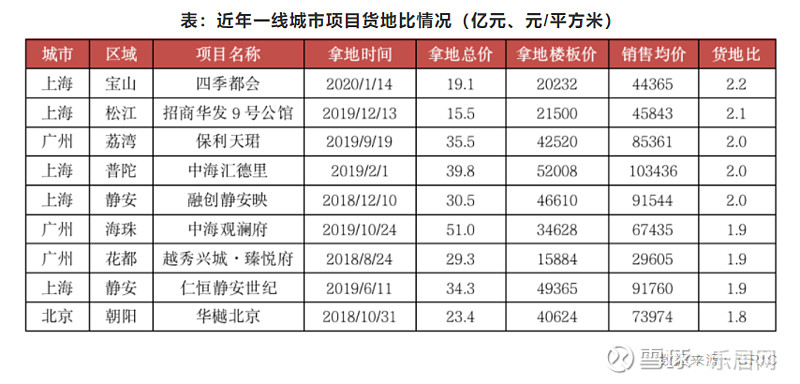 深度丨超七成房企货地比下降,行业盈利持续承压 来源:丁祖昱评楼市 “两集中”供地新政出台已近两月,长春作为首个集中挂牌的城市,于4月15日迎来 ...