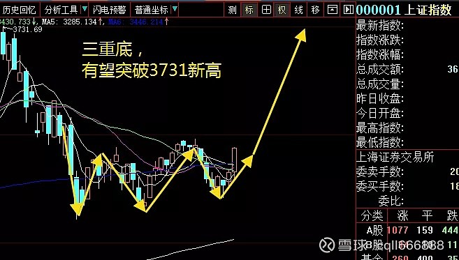 三重底形态失败图片